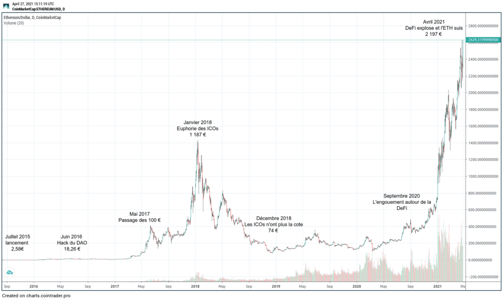 Retour sur le cours d'Ethereum