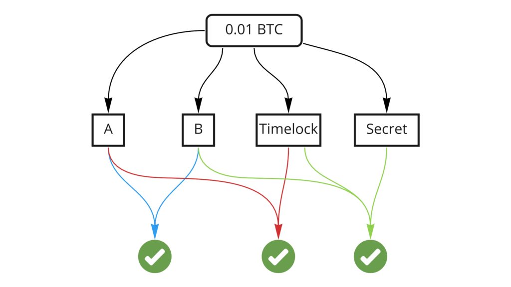 illustration of a Bitcoin script with mutliple conditions