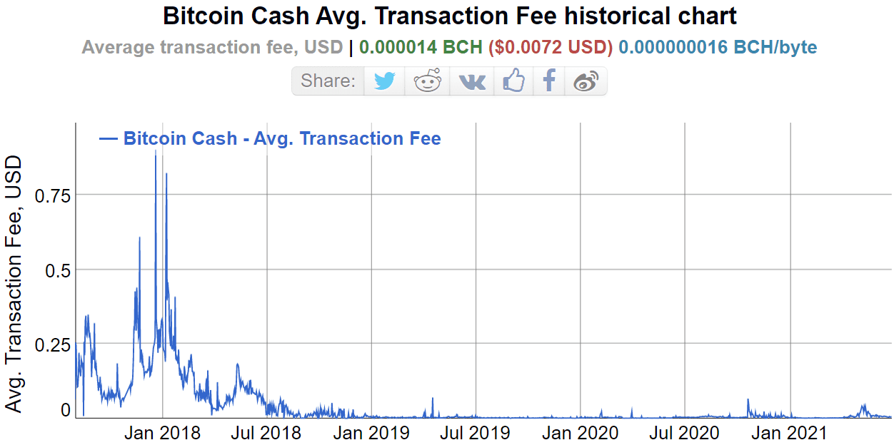 bitcoin cash cours