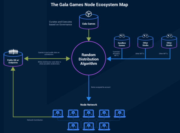 Gala Games : Qu'est-ce que c'est, comment ça fonctionne en comment en ...