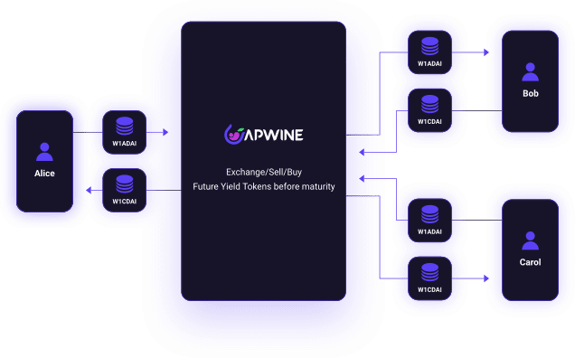APWine permet de récupérer ses rendements avant qu'ils ne soient générés.