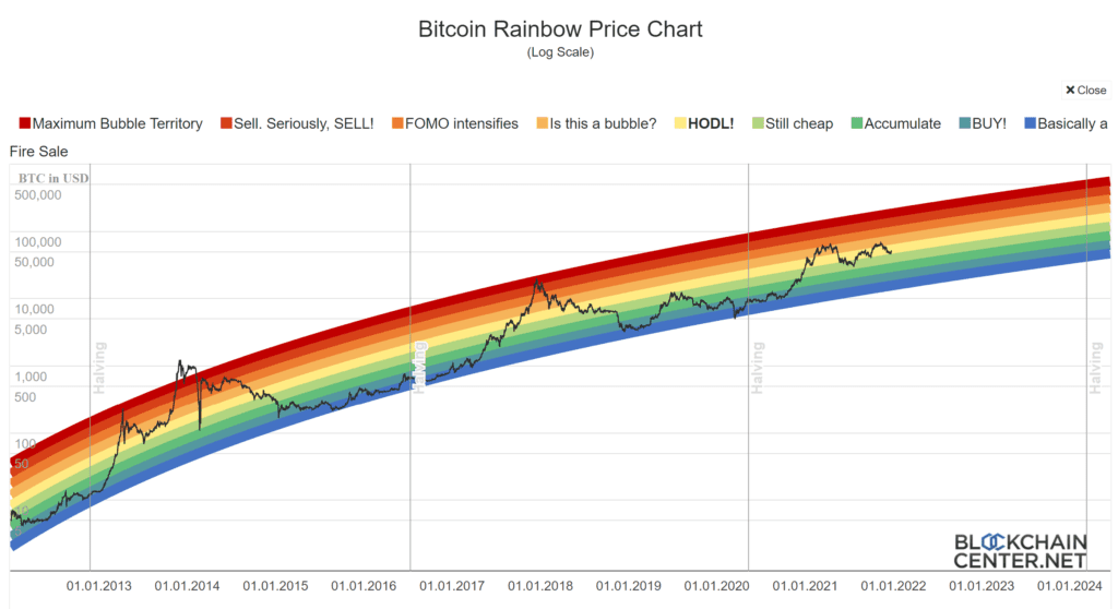 bitcoin rainbow price chart