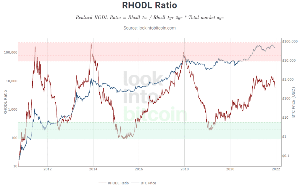 RHODL Bitcoin données blockchain