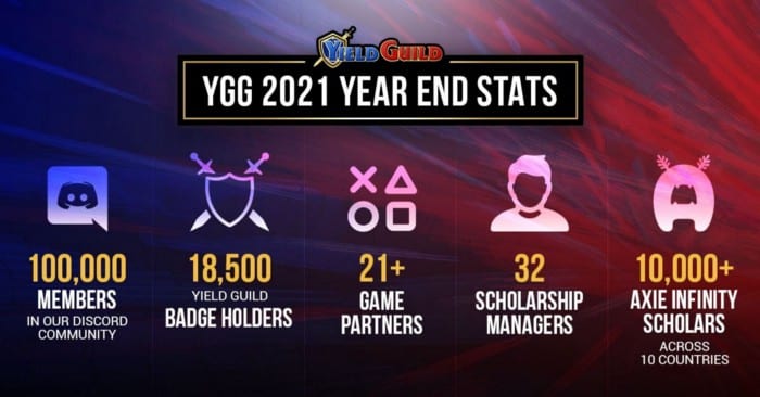 YGG- Stats de l'année 2021