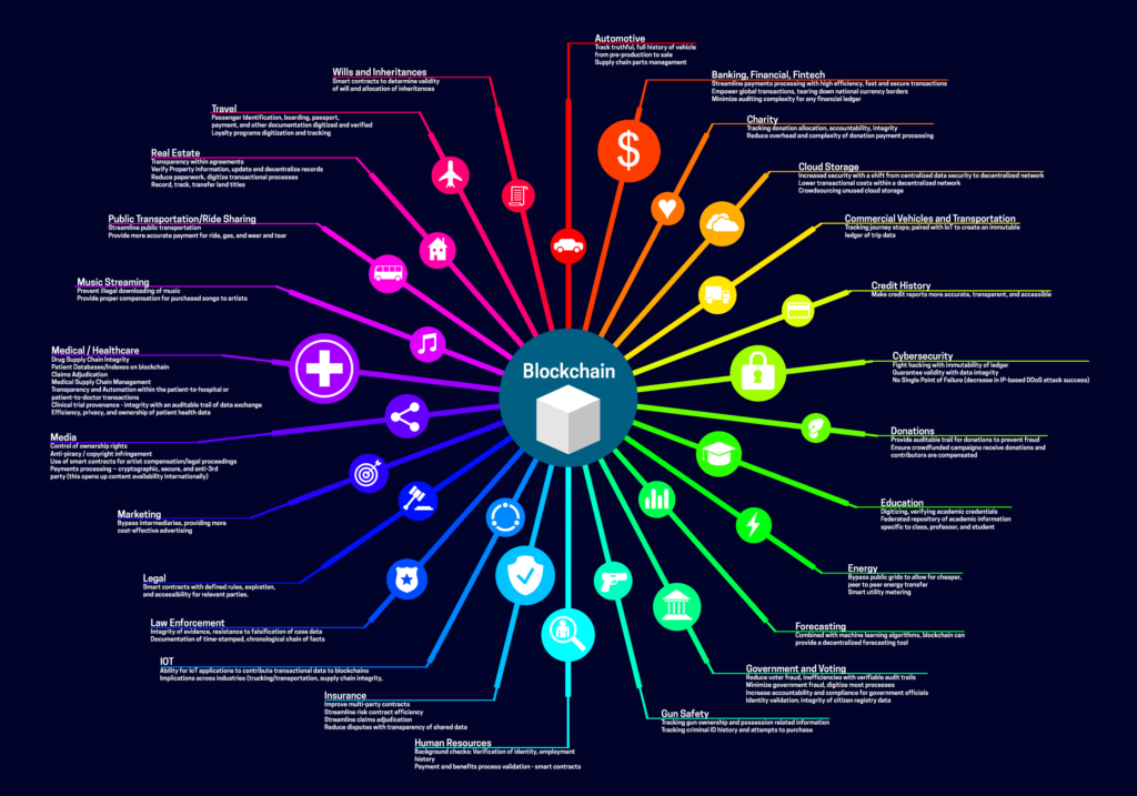 blockchain smart contracts industries 