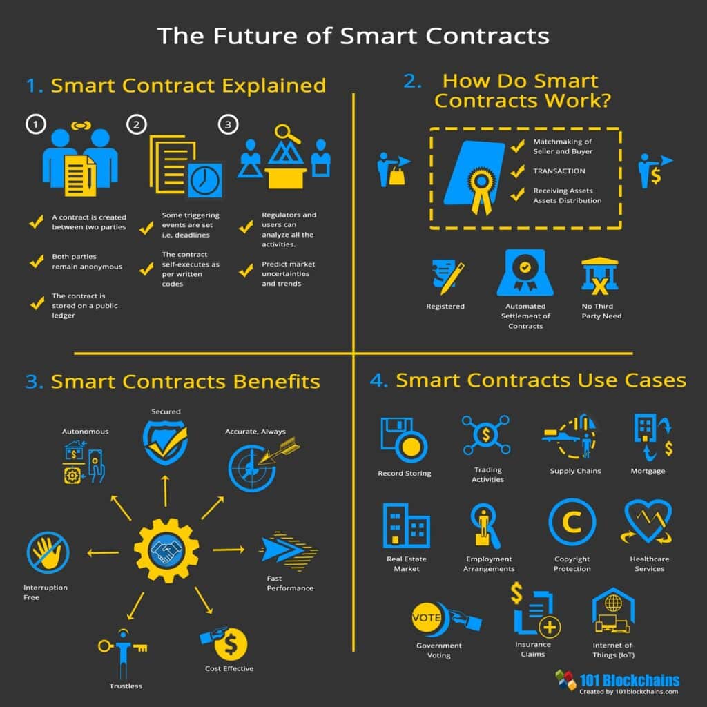 smart contracts