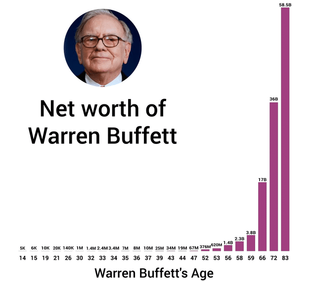 La fortune de Warren Buffett