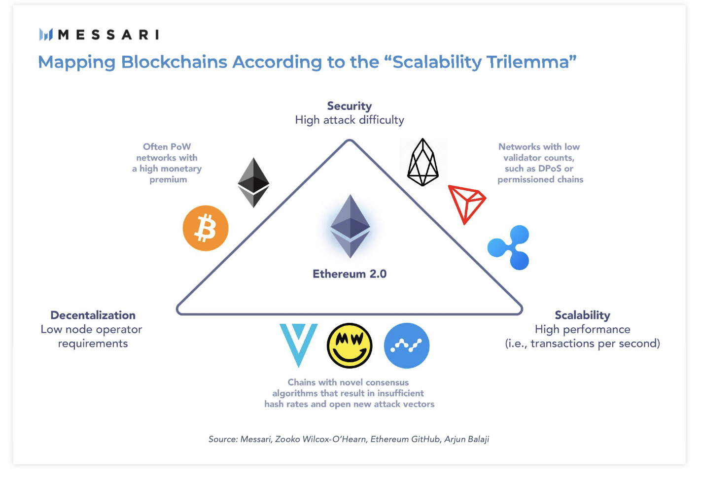 blockchain trilema consensus