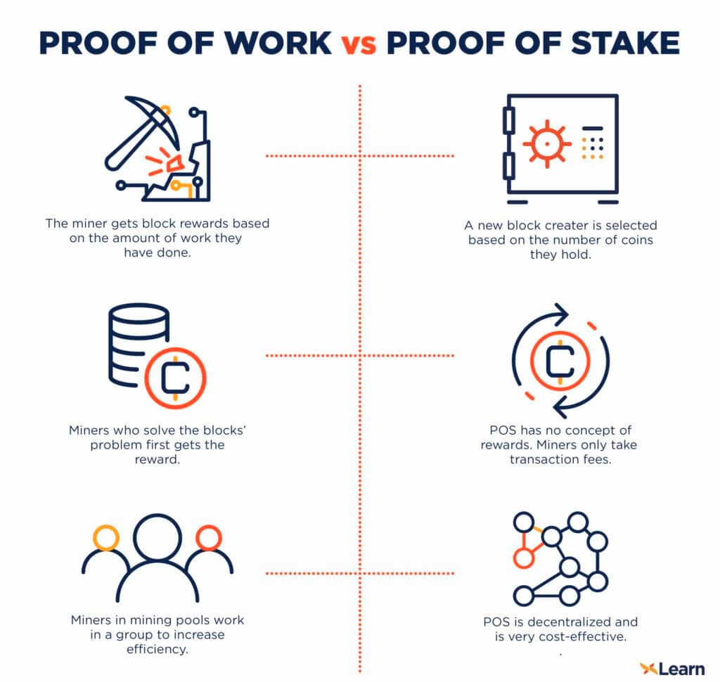 Proof of Work
Proof of Stake