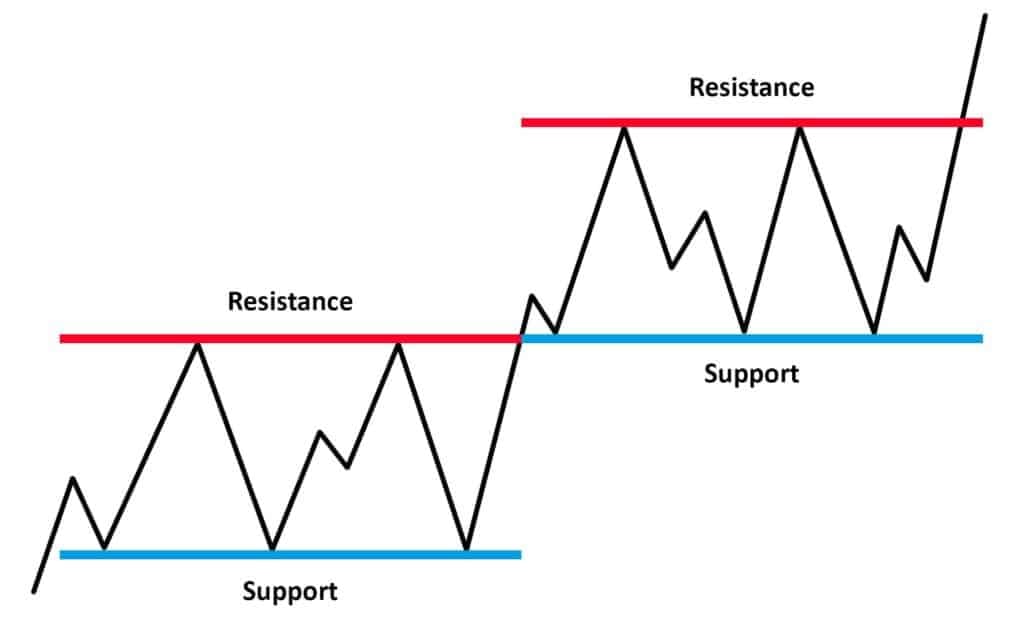 resistance support analyse technique