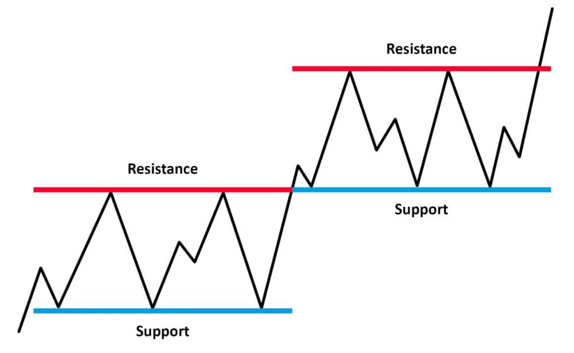 Les bases des supports et des résistances en trading expliquées