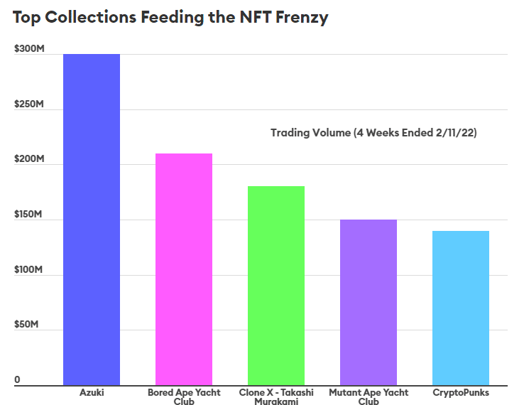 statistiques NFT azuki