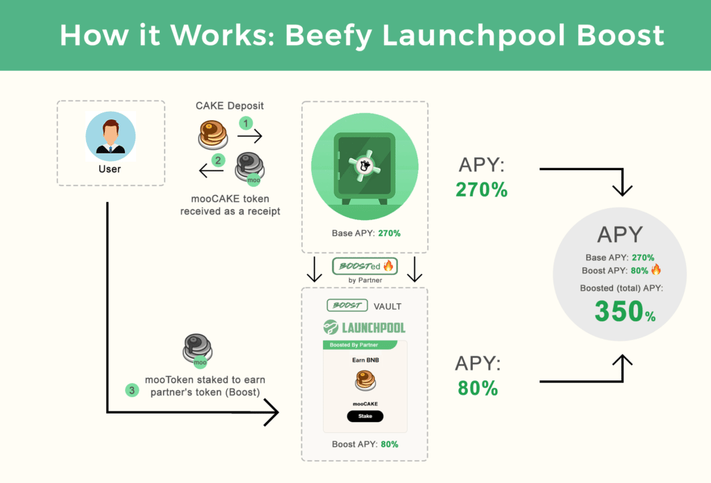 Beefy Launchpool Boost