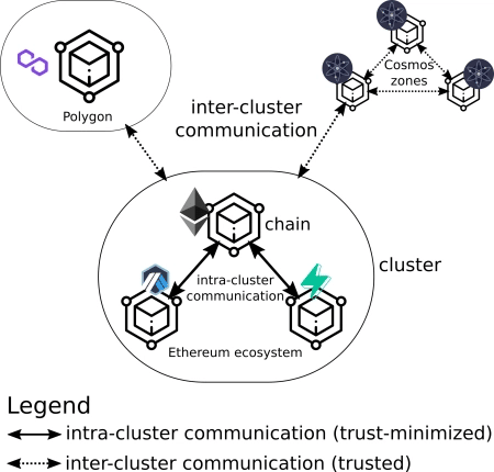 Clusters-Celestia-Blockchains