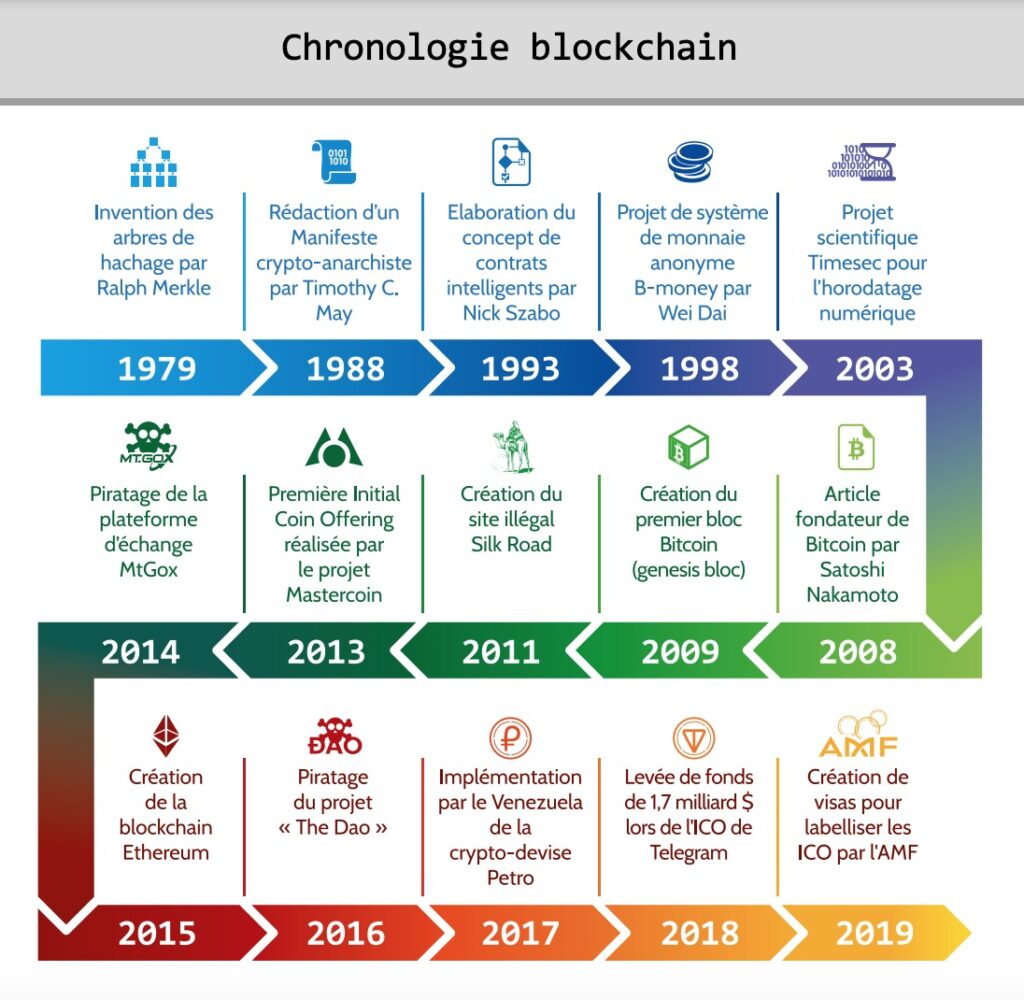 Histoire blockchain chronologie