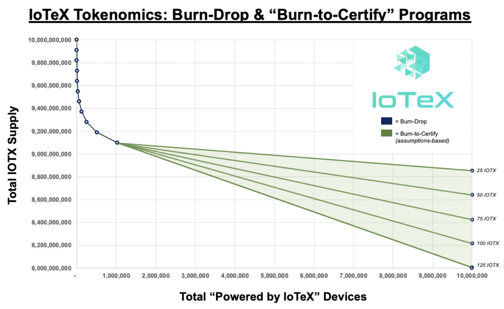 IoTeX Tokenomics vis-à-vis des programmes Burn-Drop et Burn-to-Certify