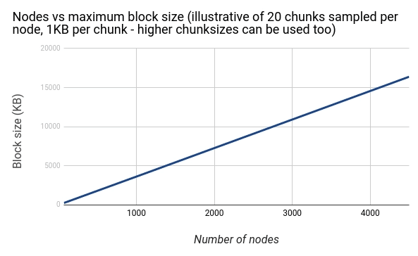 Nodes-vs-max-block-size