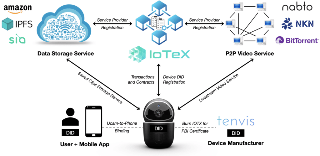 Exemple : Stake-to-Service au sein du réseau IoTeX
