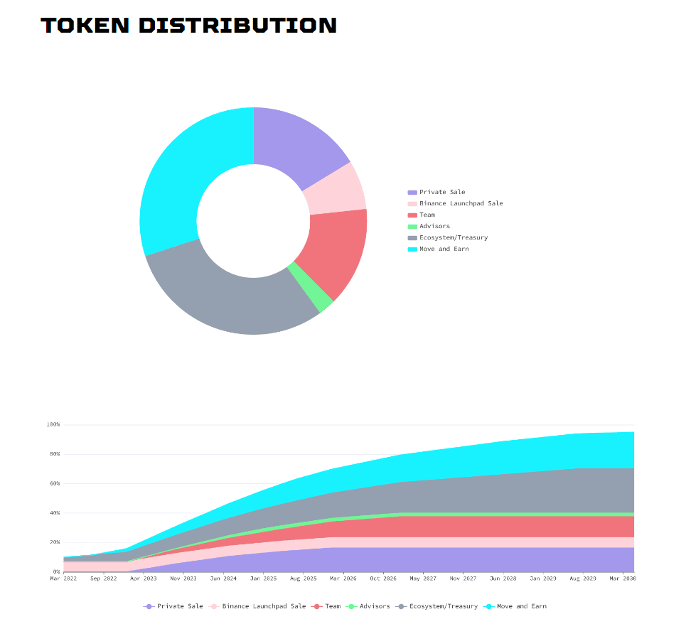 stepn token distribuion