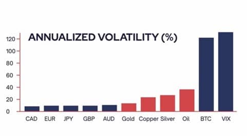 comdex annualized volatility