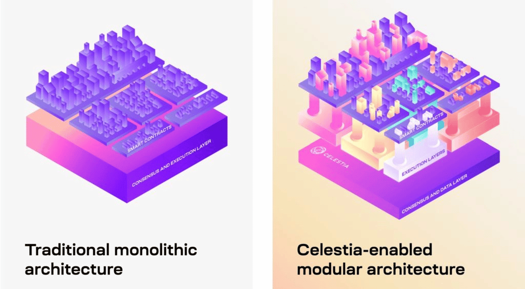 traditional-monolithic-architecture-celestia-enabled-modular-architecture