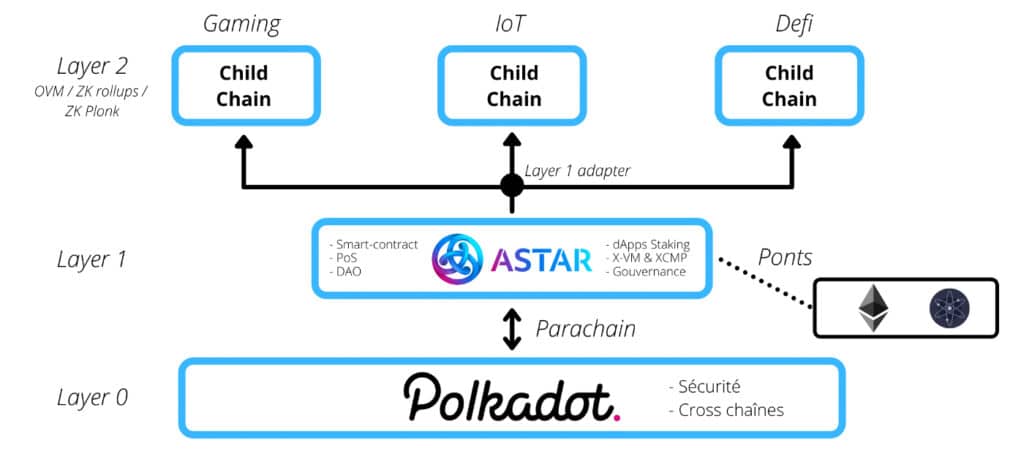 Astar Network Layers 2