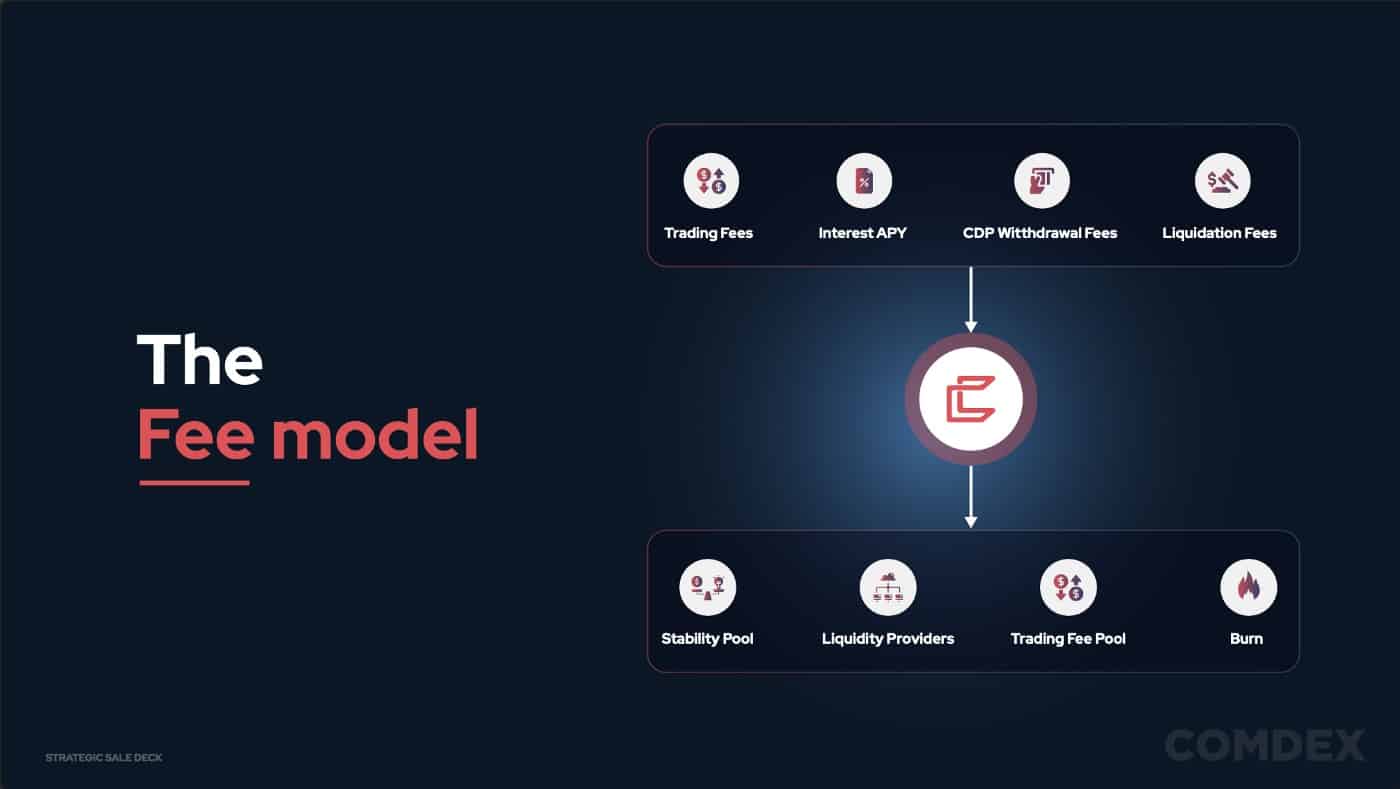 COMDEX (CMDX) : Qu'est-ce que c'est,… - Coin Academy