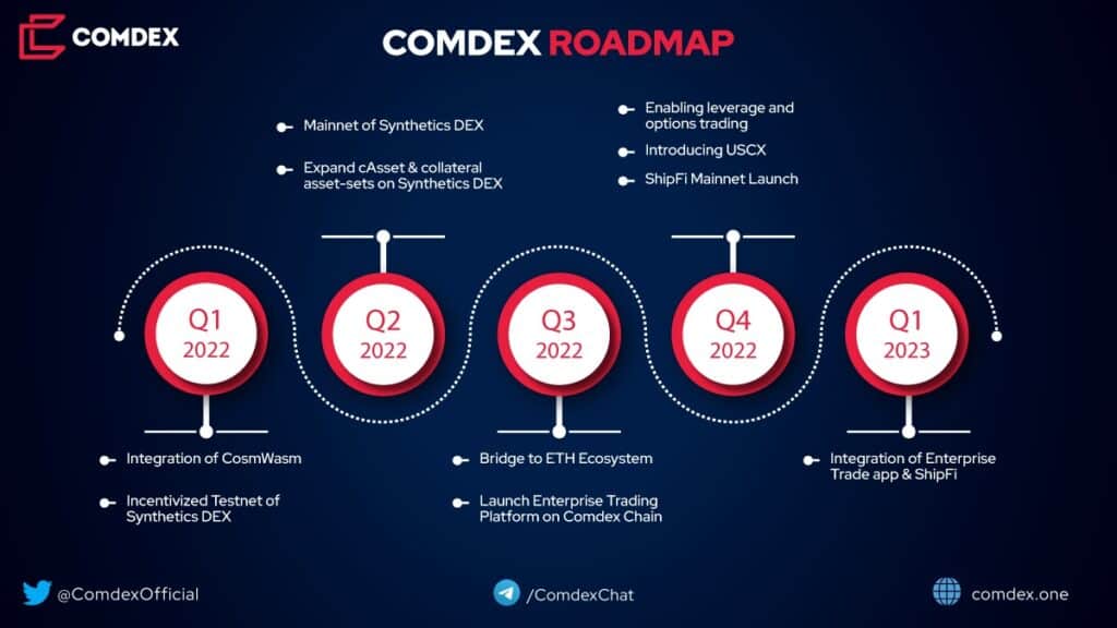 Roadmap de COMDEX 2022 et 2023