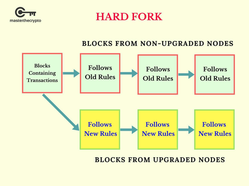 hardfork blockchain