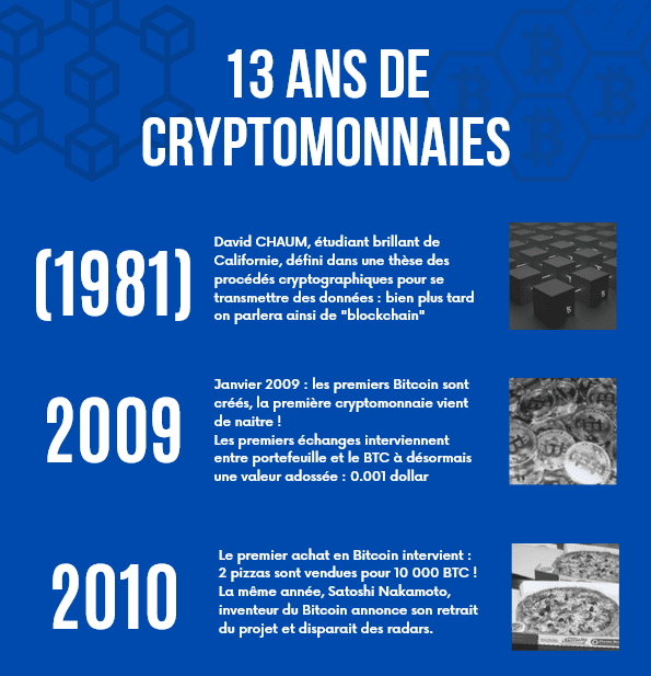Infographie cryptomonnaies
Histoire des cryptos