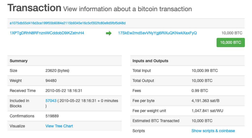 transaction pizza bitcoin