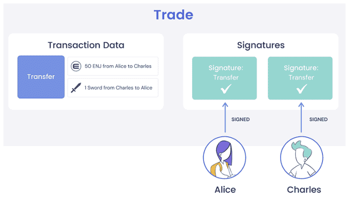 Trade, marketplace, signature