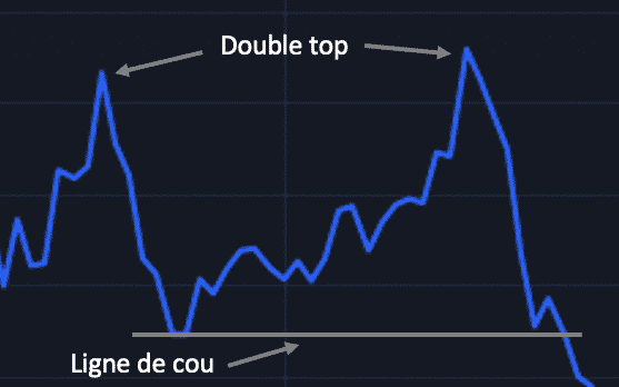 Représentation d'un double top en trading