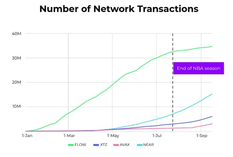nombre de transaction Flow blockchain en 2021