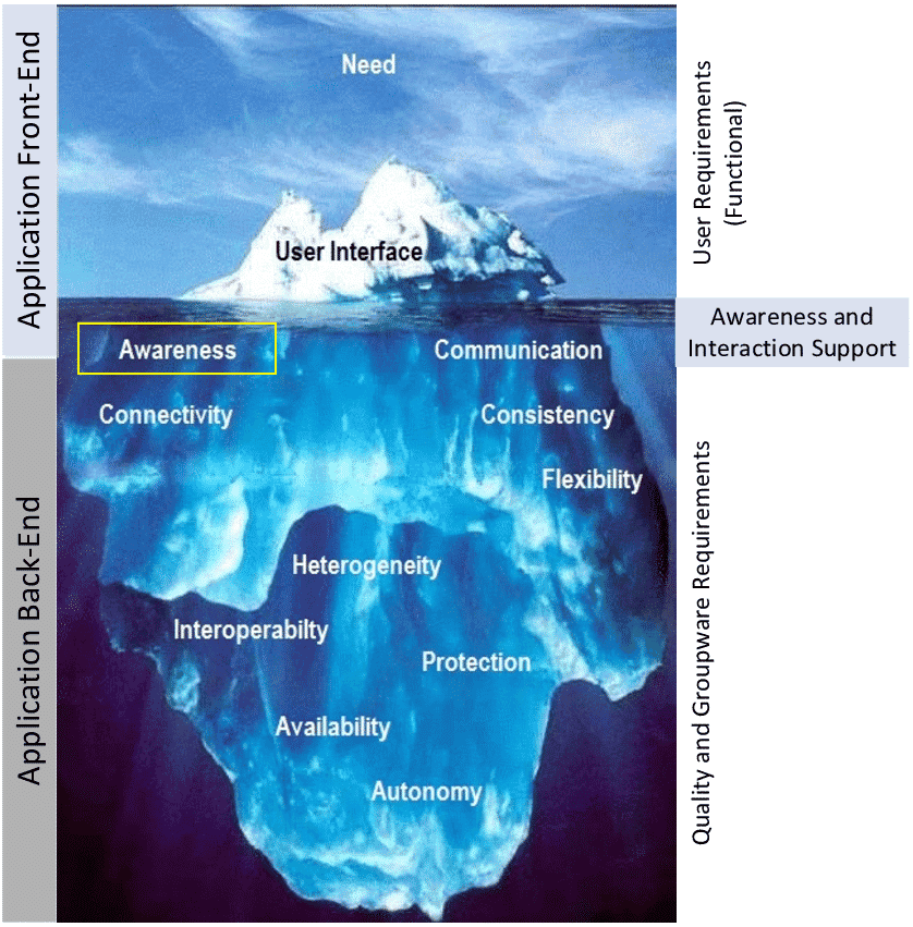 Research gate Representation-of-the-Iceberg-Effect