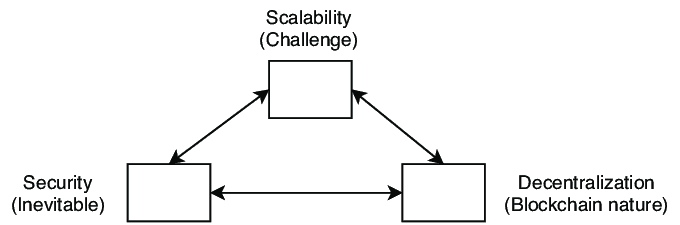 Scalability trilemma : Research gate