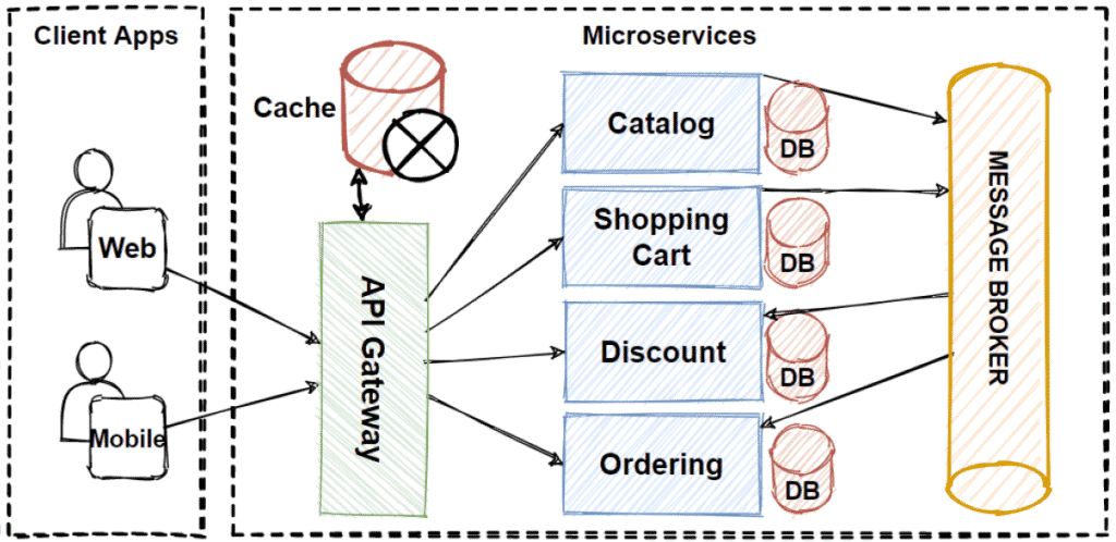 architecture microservices