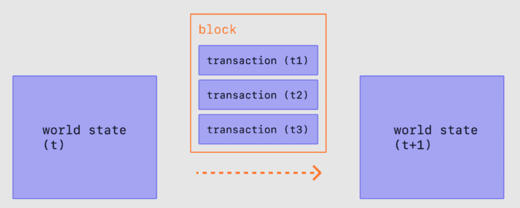 block composition transaction header root