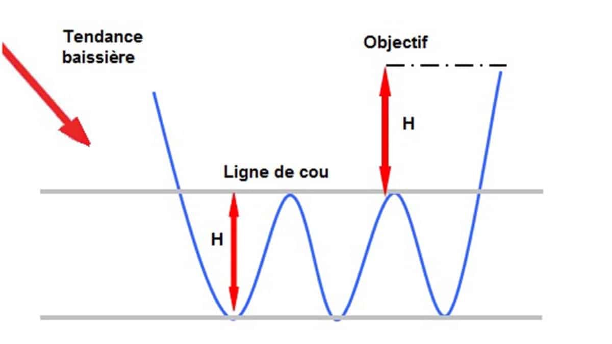 Triple creux – Définition dans le lexique Crypto, NFT et Web3 de Coin  Academy