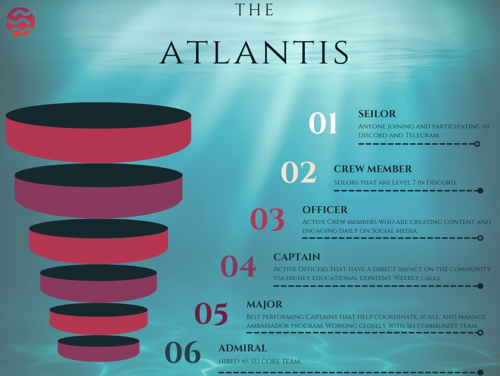 rôles Atlantis Sei network