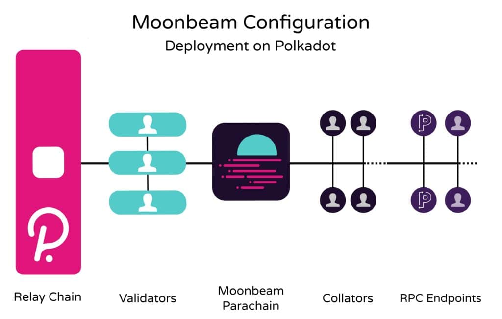 Moonbeam Smart contract Configuration
