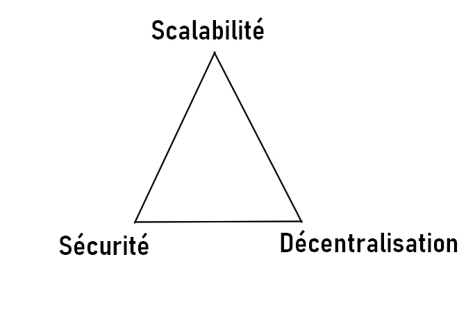 Trilemme-blockchain-crypto