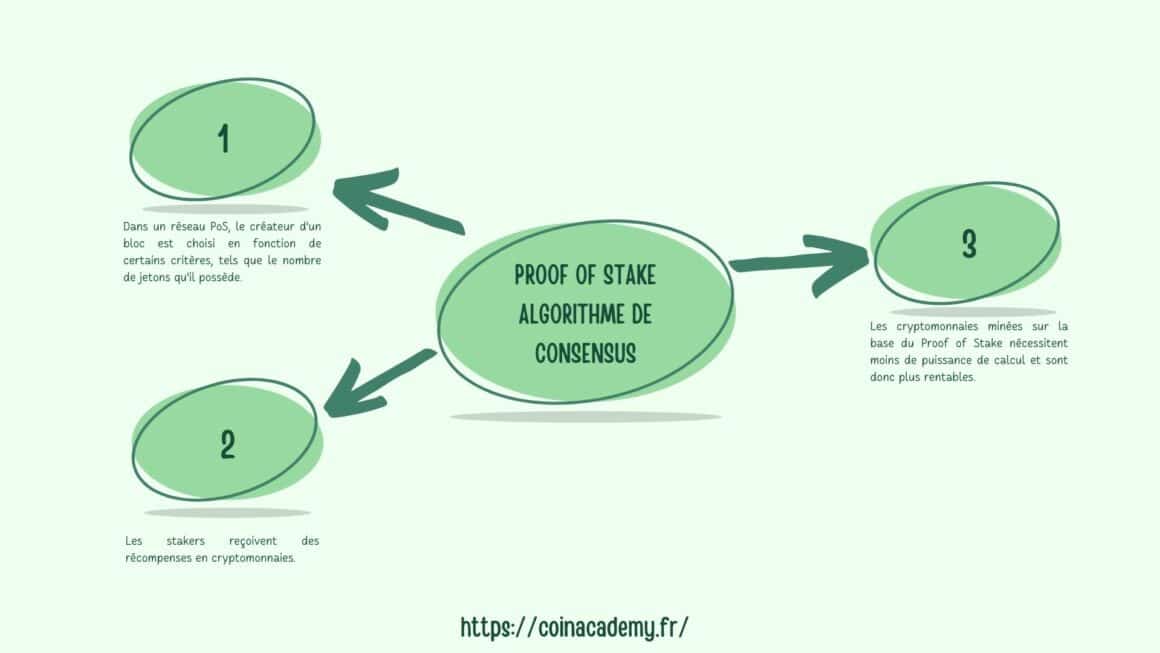 Les différents algorithmes de consensus sur la blockchain