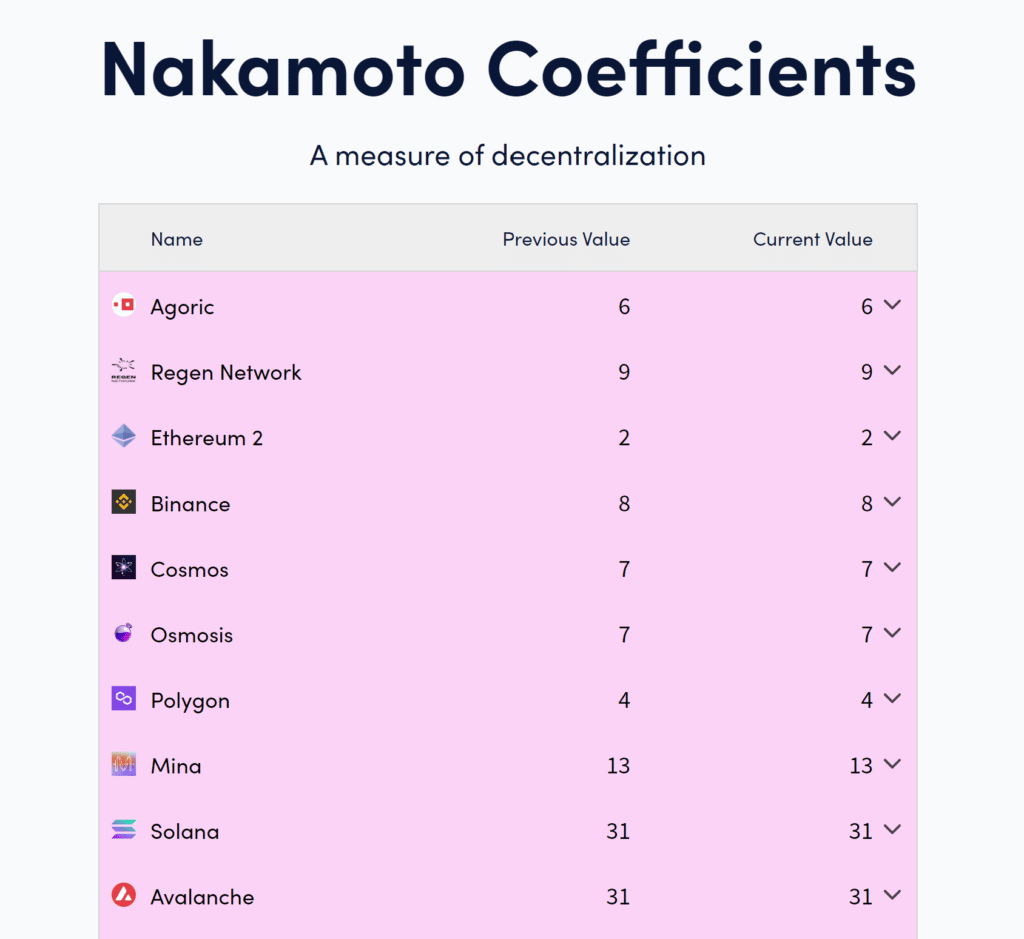 nakamoto coefficients ethereum bitcoin