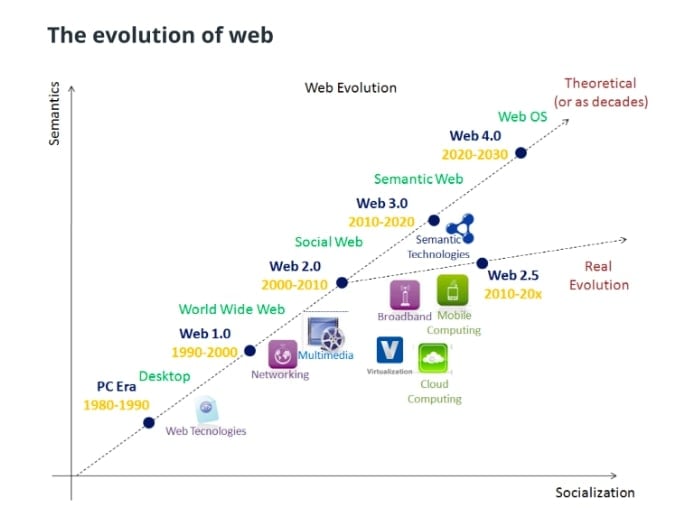 évolution du web