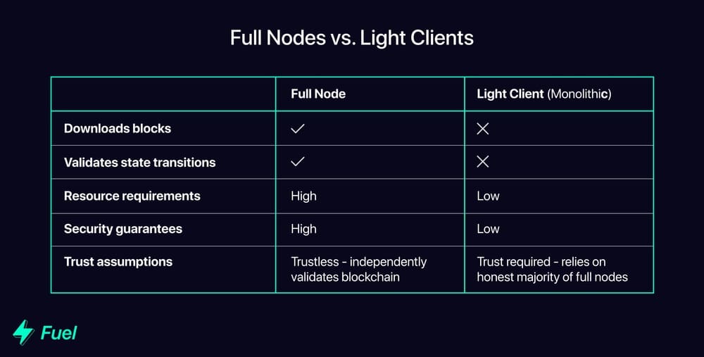 Clients légers vs full nodes