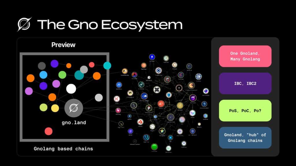Gno écosystème et Gnoland blockchain