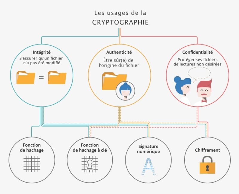 La Cryptographie, Qu'est-ce Que C'est