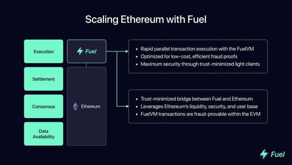 Fuel Network for Ethereum