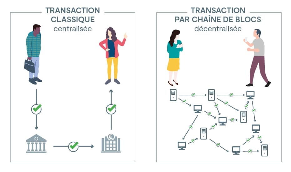 Transaction centralisées et décentralisées